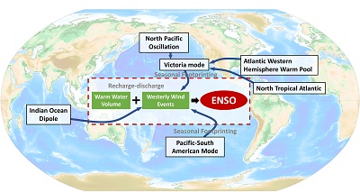 ENSO (El Nino-Southern Oscillation) Part-2